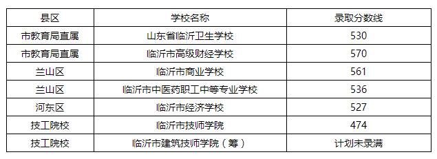 临沂城区中等职业学校职教高考班录取分数线公布