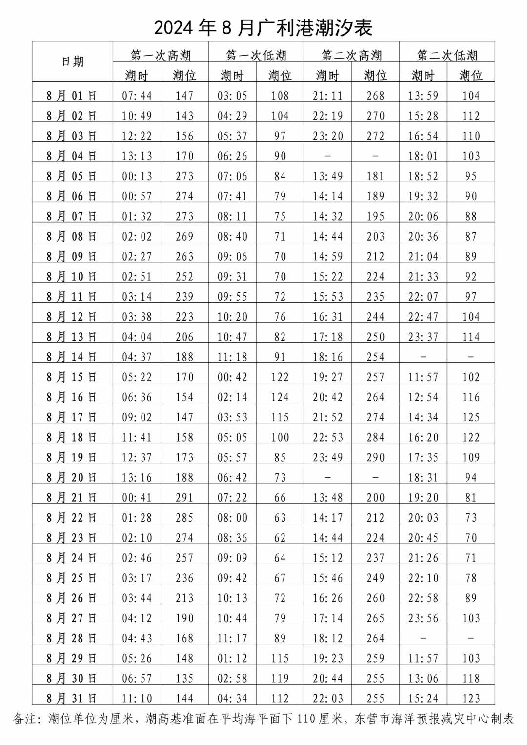 2022年北海潮汐表图片