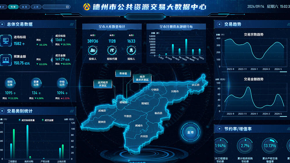 前8个月德州市公共资源进场交易额达367.45亿元 节约资金5.57亿元