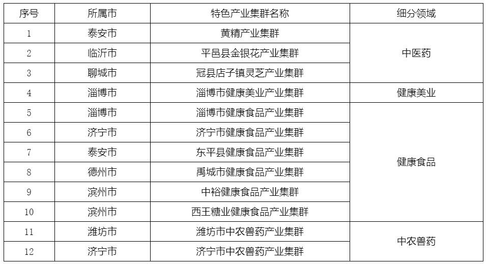 山东医养健康细分领域特色产业集群增至28个