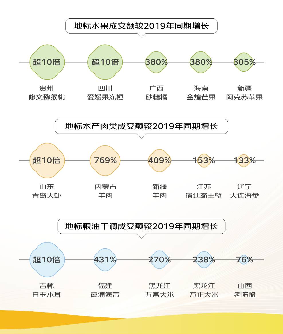 京东《2024线上农产品流动报告》：修文猕猴桃、莱阳秋月梨等销售涨超10倍