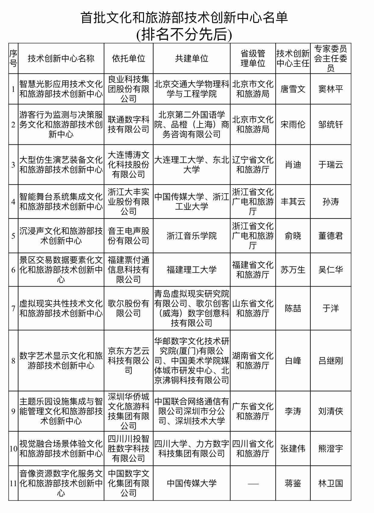 首批文化和旅游部技術創新中心正式運行