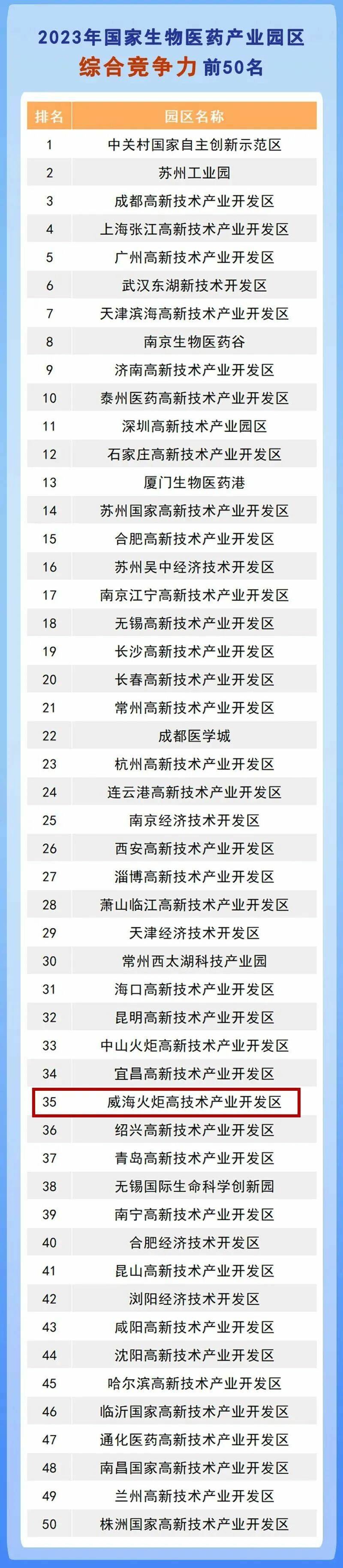 威海高新区跻身国家生物医药产业园区竞争力前50强