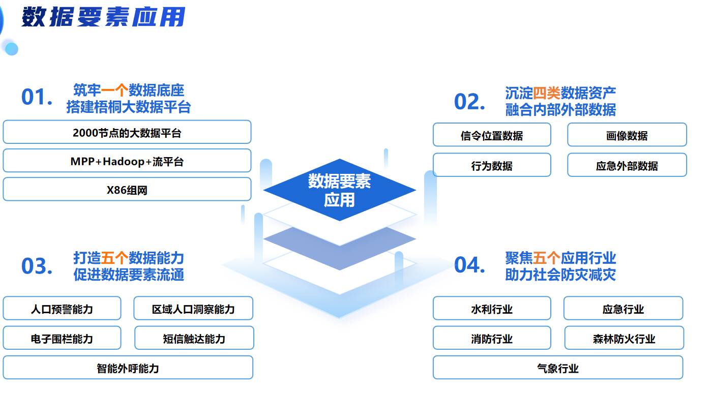 山東移動大數據應急案例入選山東省“數據要素×”典型應用案例