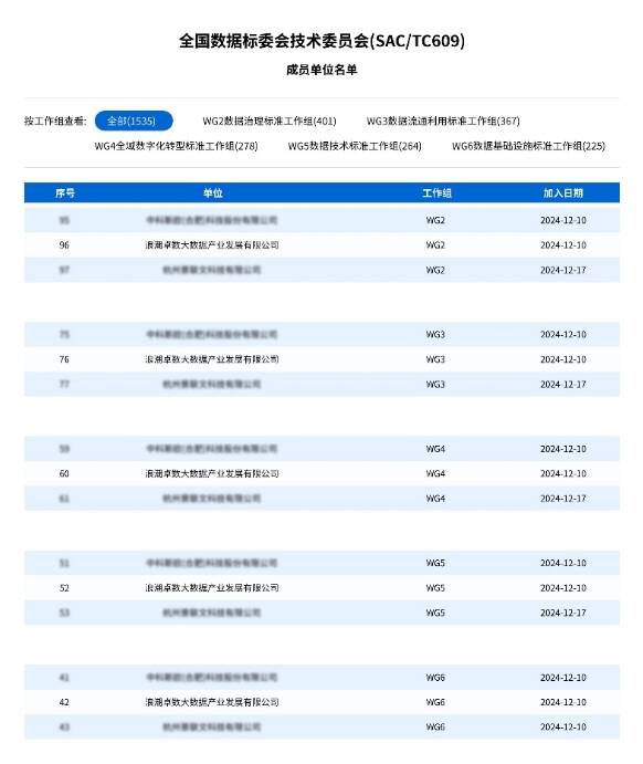 浪潮卓数大数据入选全国数标委成员单位