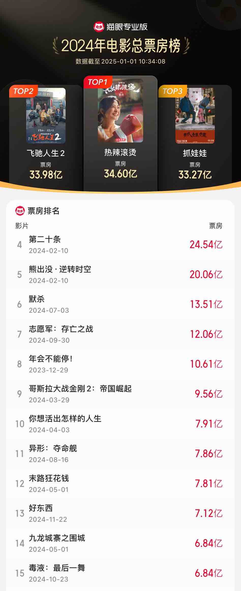 2024年全国电影总票房425.02亿元 《热辣滚烫》以34.6亿票房领跑全年