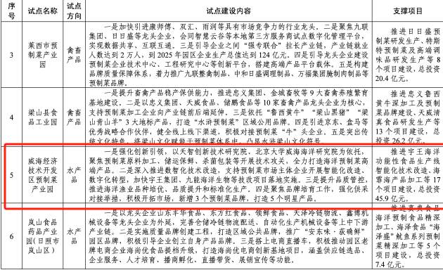 威海经开区预制菜产业园成功获批省级首批试点园区