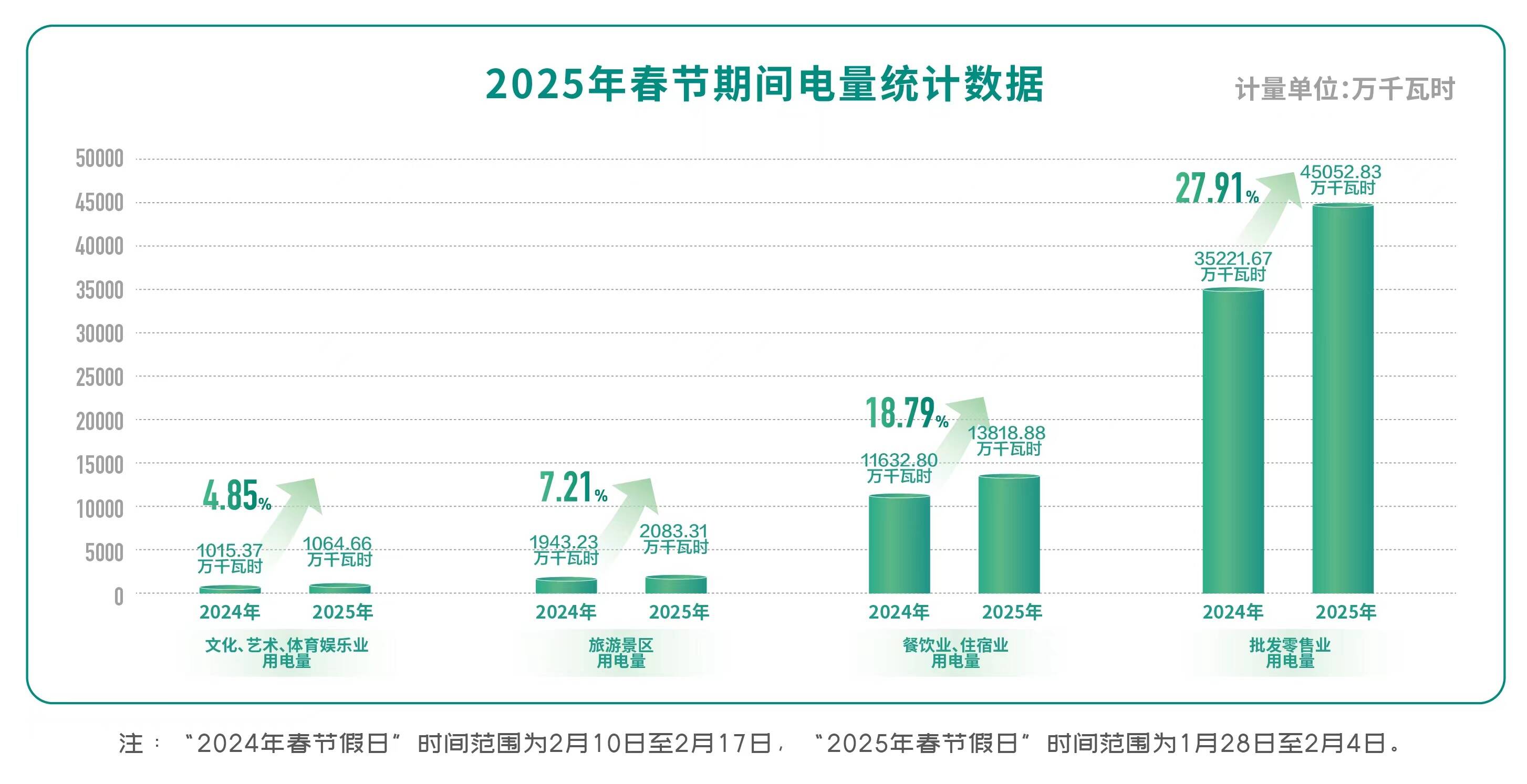 電量上揚增長  消費“熱辣滾燙”