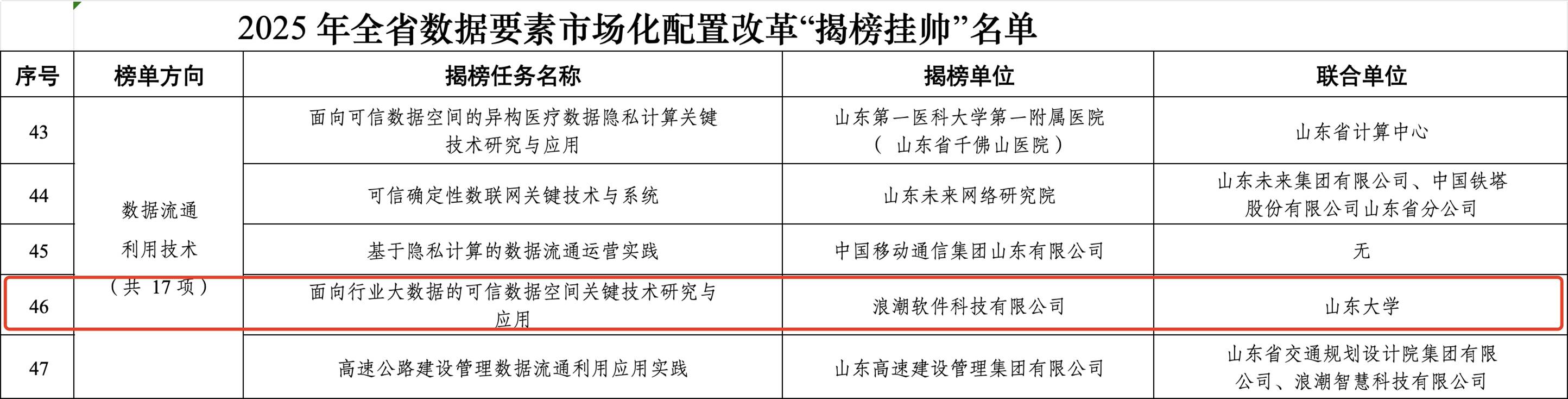 浪潮科技成功揭榜山东省数据要素市场化配置改革“可信数据空间”任务