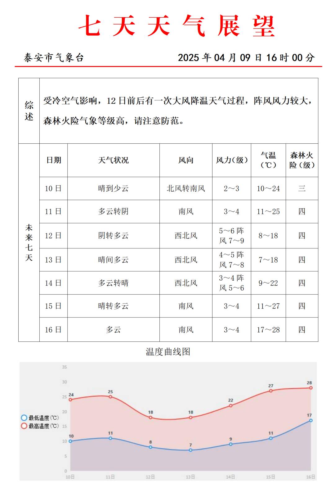 泰安天气突变！降温加剧 出行需注意温差变化