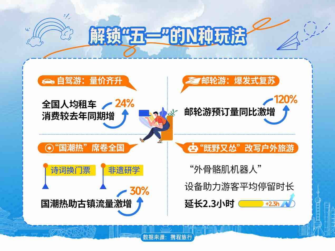 山東成國際熱門打卡地 入境游訂單同比漲43%