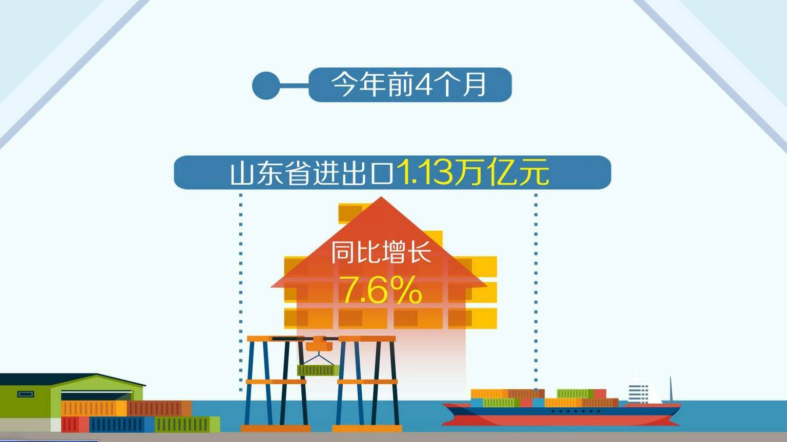 聯播關鍵詞｜前4個月山東進出口同比增長7.6%