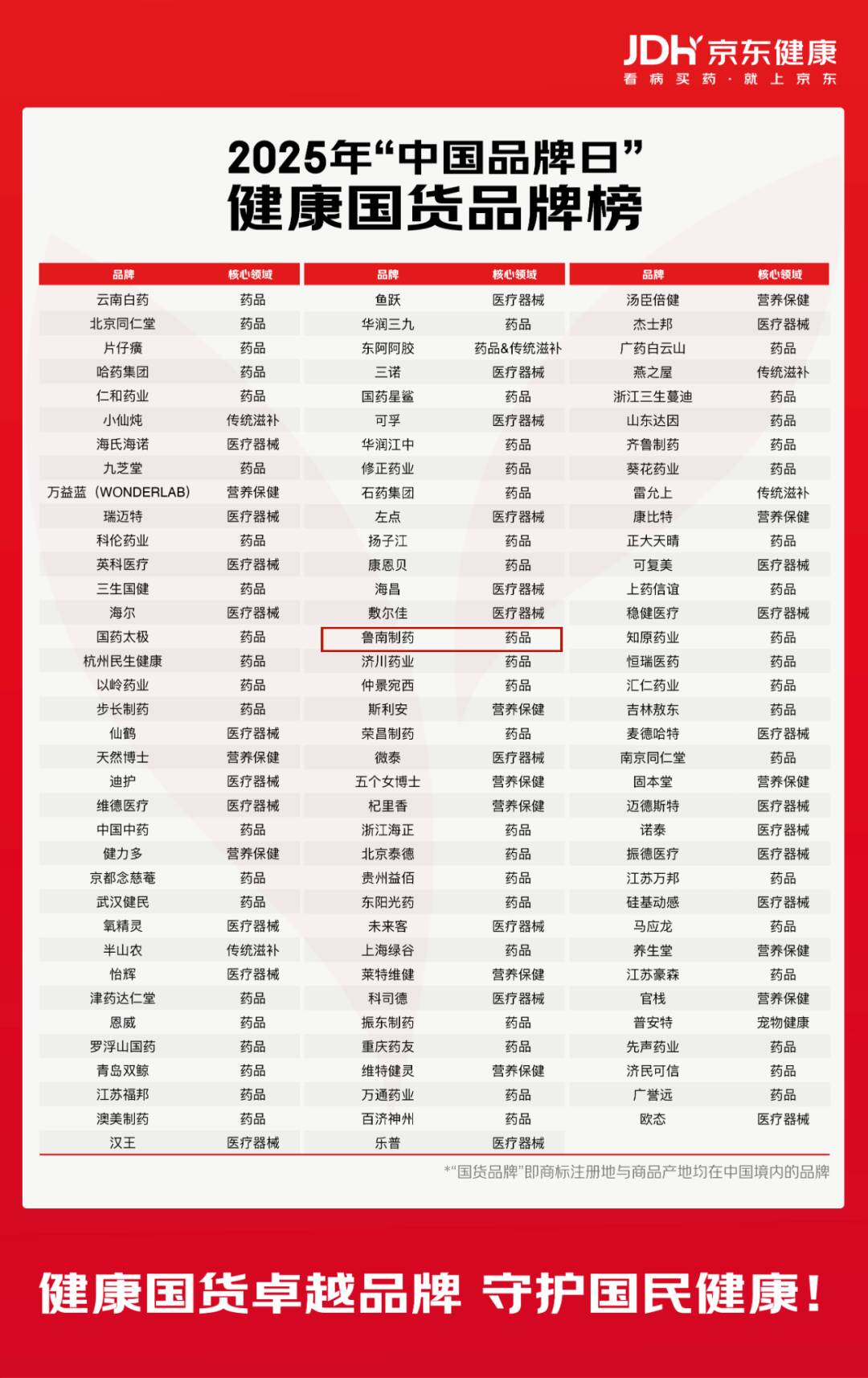 魯南制藥上榜京東“健康國貨品牌榜”，以優(yōu)質(zhì)產(chǎn)品助力健康中國！