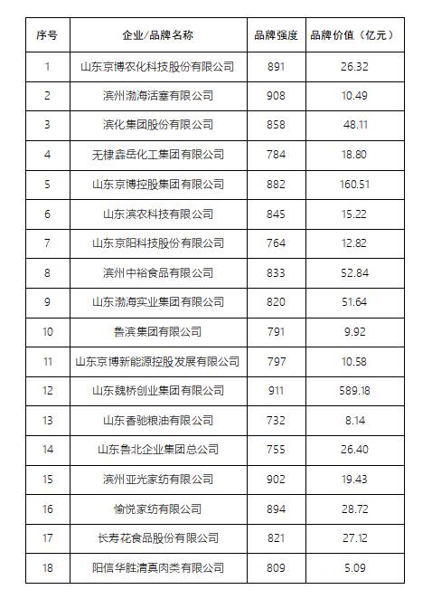 濱州18家企業榮登2025年中國品牌價值榜