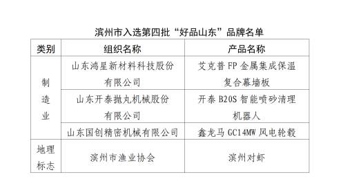 濱州市4個品牌主體入選第四批“好品山東”品牌