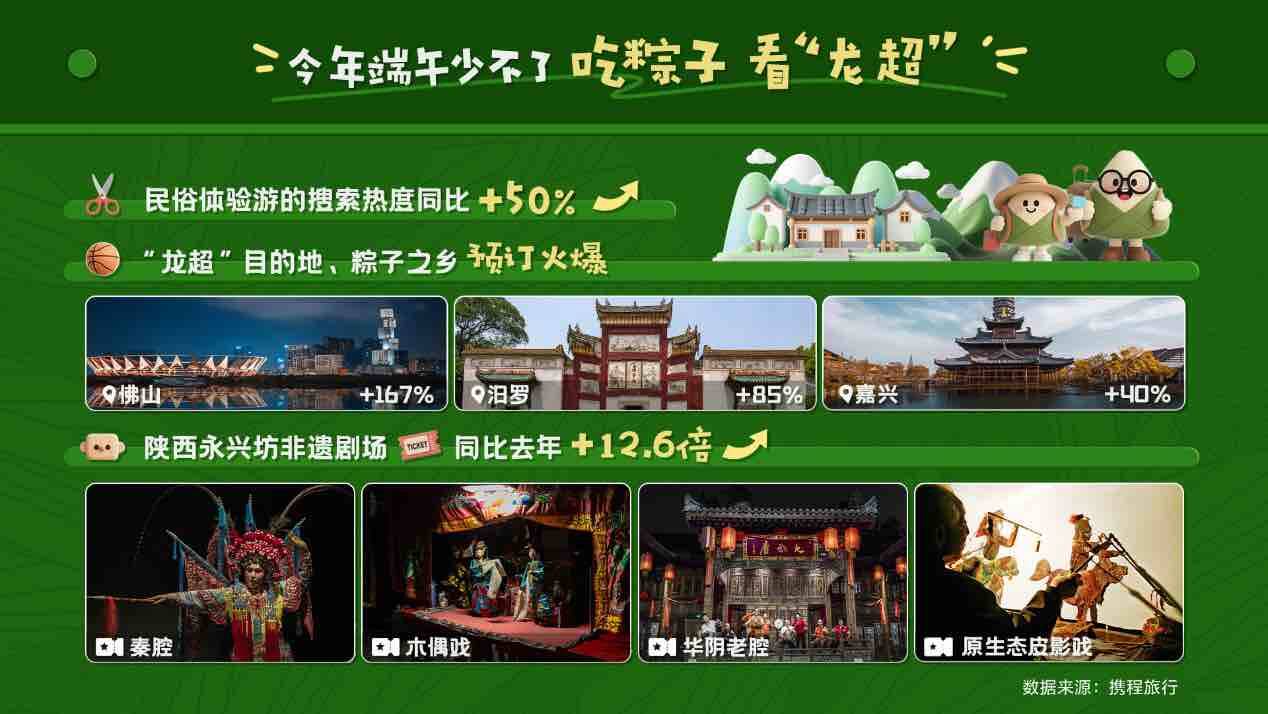 携程发布端午出游趋势：青岛济南全国排名亮眼
