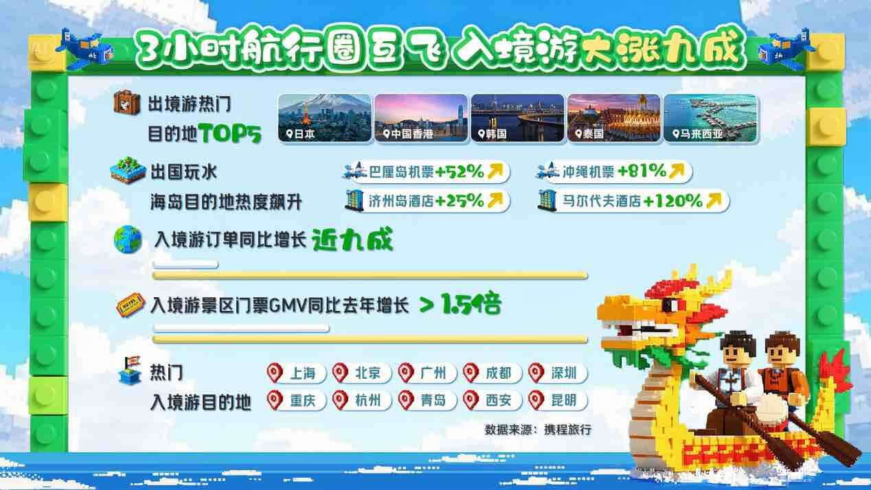 2025端午游數據公布，山東多地名列全國前十