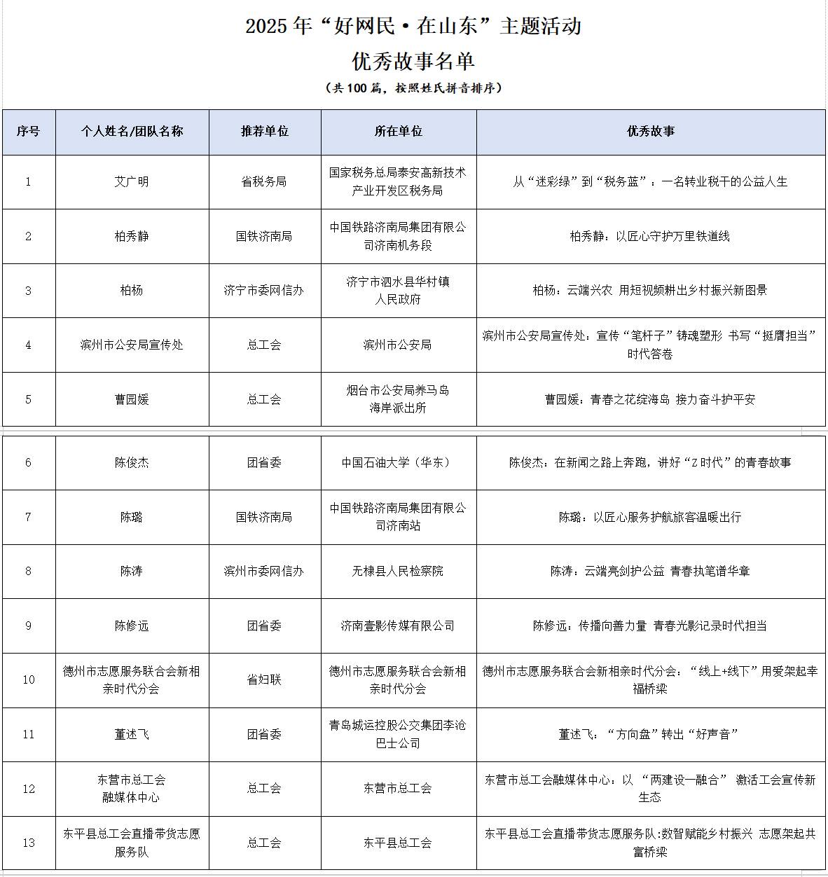 第五届山东网络文明周 | 2025年“好网民·在山东”主题活动优秀故事获奖名单发布