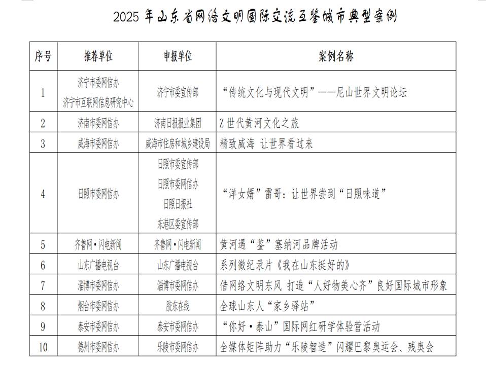 第五届山东网络文明周 | 2025年山东省网络文明国际交流互鉴城市典型案例发布