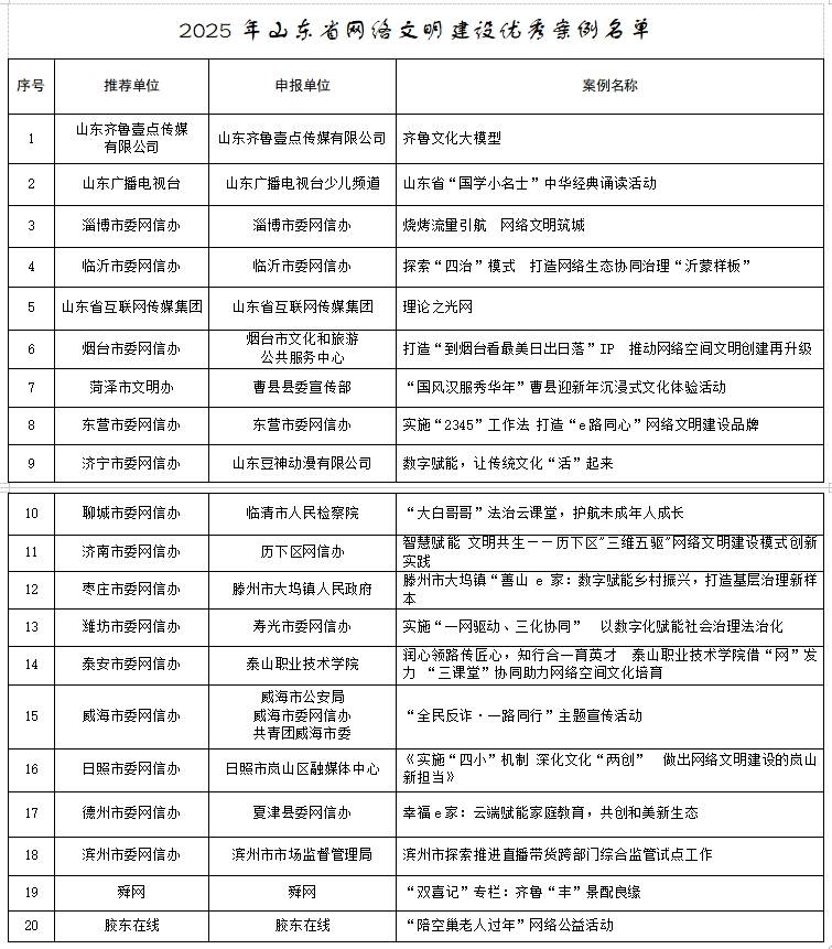第五届山东网络文明周 | 2025年山东省网络文明建设优秀案例发布