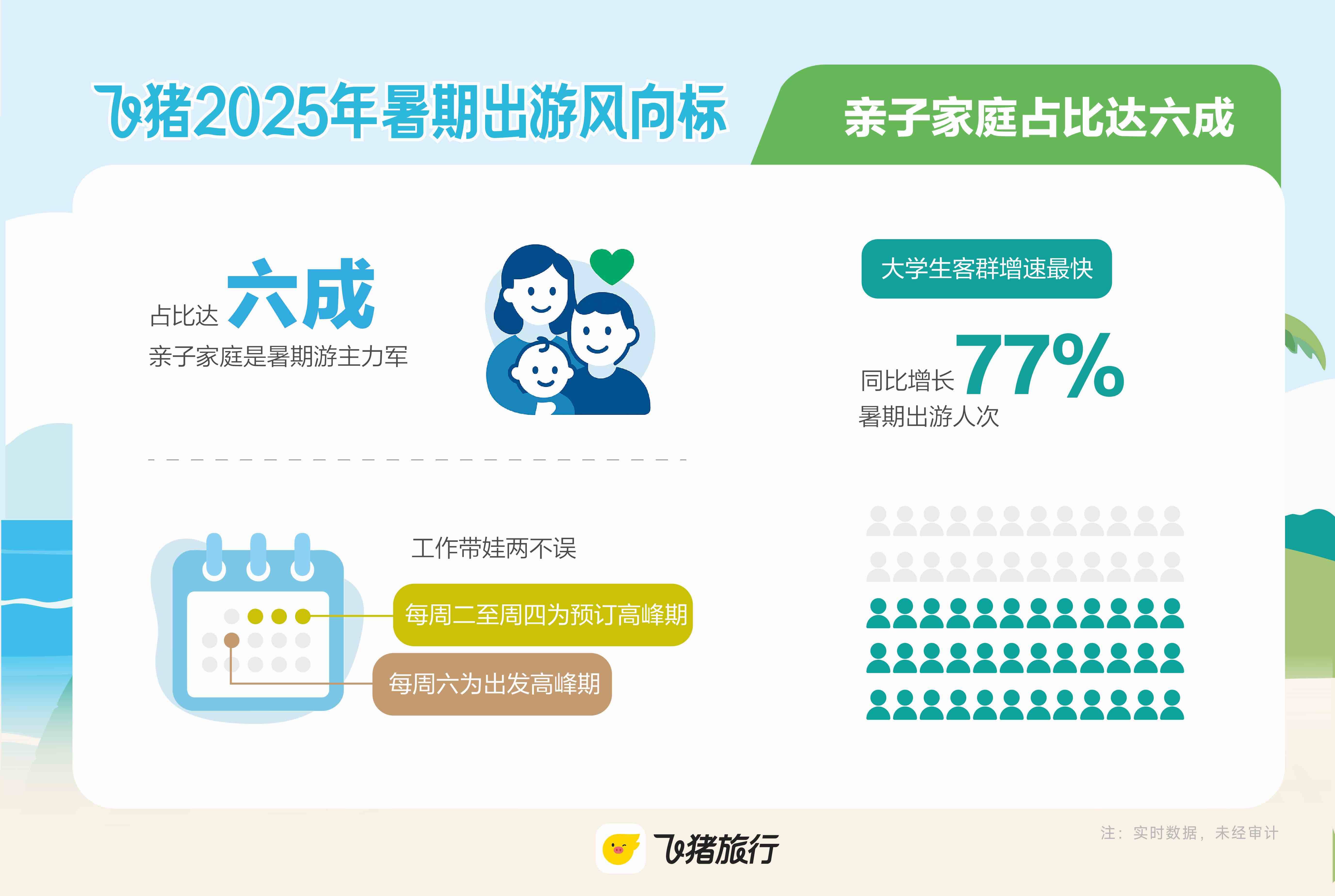 暑期大學生出游人次增長近80%，山東?門票預訂量同比去年增長164%