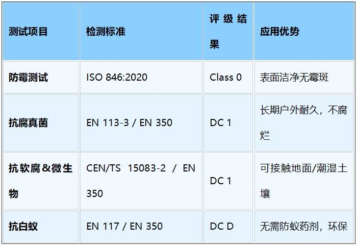 京博木基順利通過(guò)四項(xiàng)歐標(biāo)耐久測(cè)試 打造綠色建材新高度