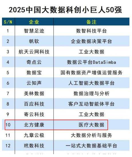 北方健康躋身“2025中國(guó)大數(shù)據(jù)科創(chuàng)小巨人50強(qiáng)”前十