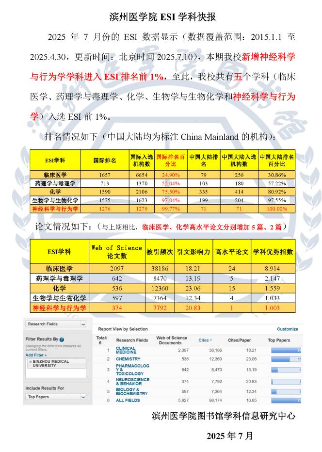 滨州医学院神经科学与行为学进入ESI全球排名前1%学科