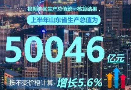 閃電深1度｜解讀經(jīng)濟(jì)“半年報”：7大指標(biāo)勾勒出山東經(jīng)濟(jì)的向上生長力