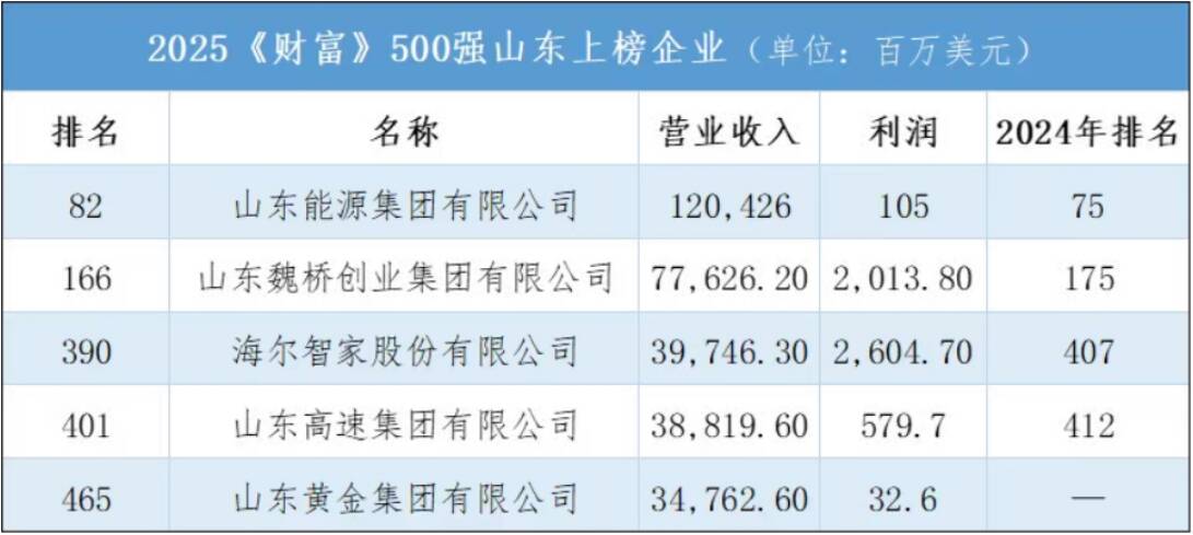 繼中國500強后，世界500強再出爐！上榜魯企里哪些是你熟悉的？