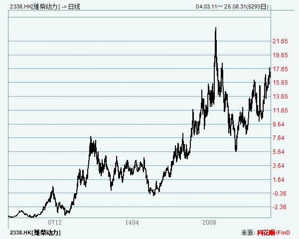 濰柴動力踐行長期主義 市值較上市首日增長30倍