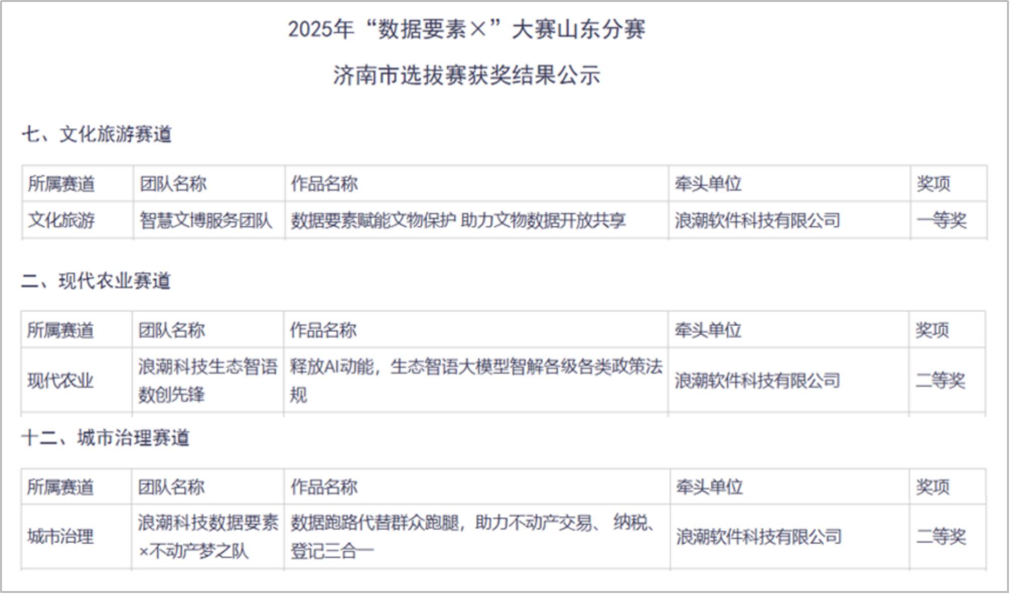 浪潮科技創新成果榮獲2025年“數據要素×”大賽山東分賽濟南市選拔賽三項大獎
