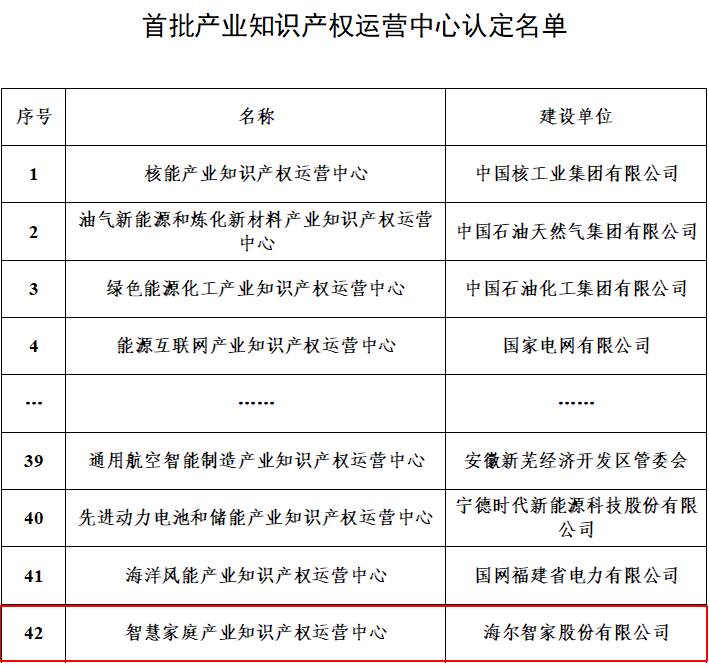 海尔获批筹建的家电业首个知识产权运营中心正式被国家认定