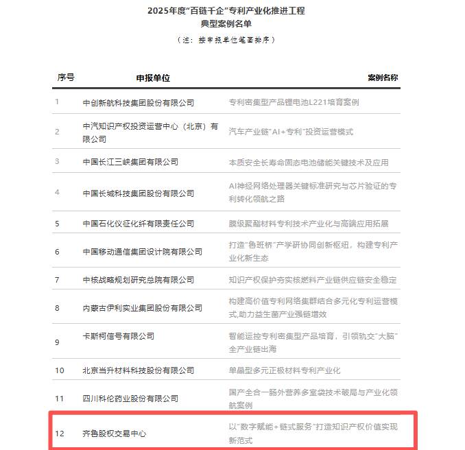 齐鲁股交实践成果入选“百链千企”专利产业化推进工程典型案例