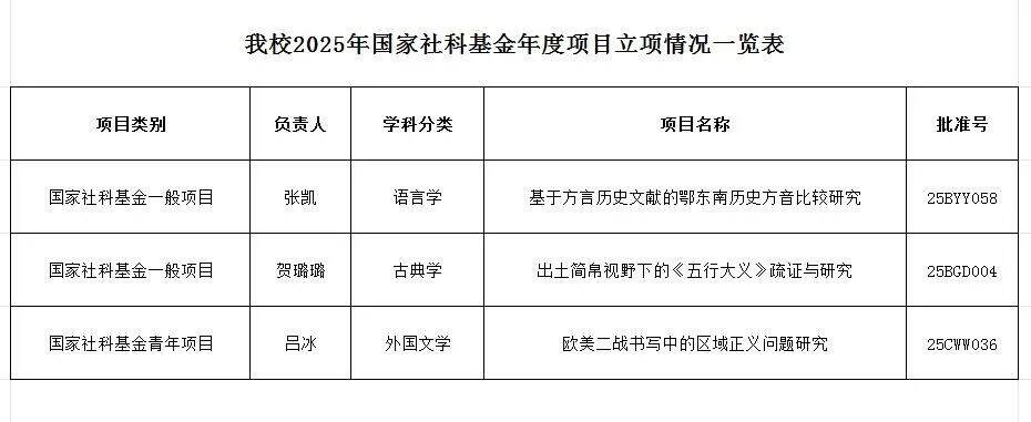 新突破！枣庄学院3个申报项目获国家社会科学基金立项