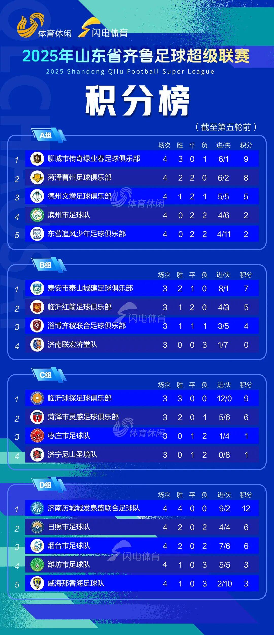 齐鲁超赛4强对阵出炉！两支队伍保持不败强势晋级