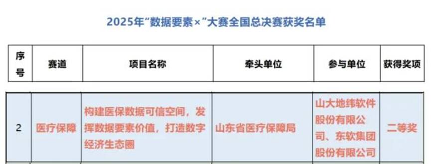 山东省医疗保障局在2025年“数据要素×”大赛全国总决赛荣获二等奖