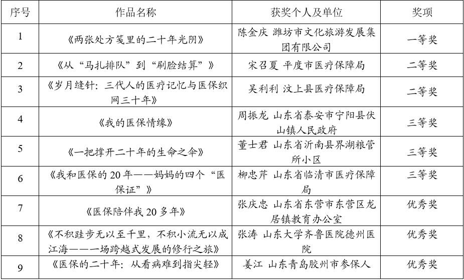 “我和医保的20年”优秀作品征集 山东13篇作品获奖