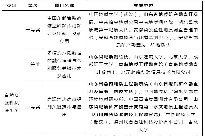 获奖数量再创新高!山东省地矿局荣获8项2024年度自然资源科学技术奖