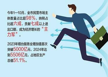 烟台：22条举措为民营经济注入强劲动力
