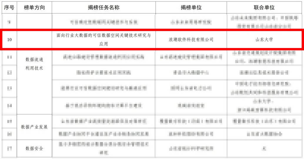 浪潮科技关键技术入选山东“揭榜挂帅”成果