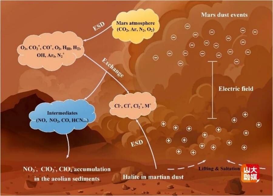 我国科研团队揭示现代火星表面的活跃固氮过程