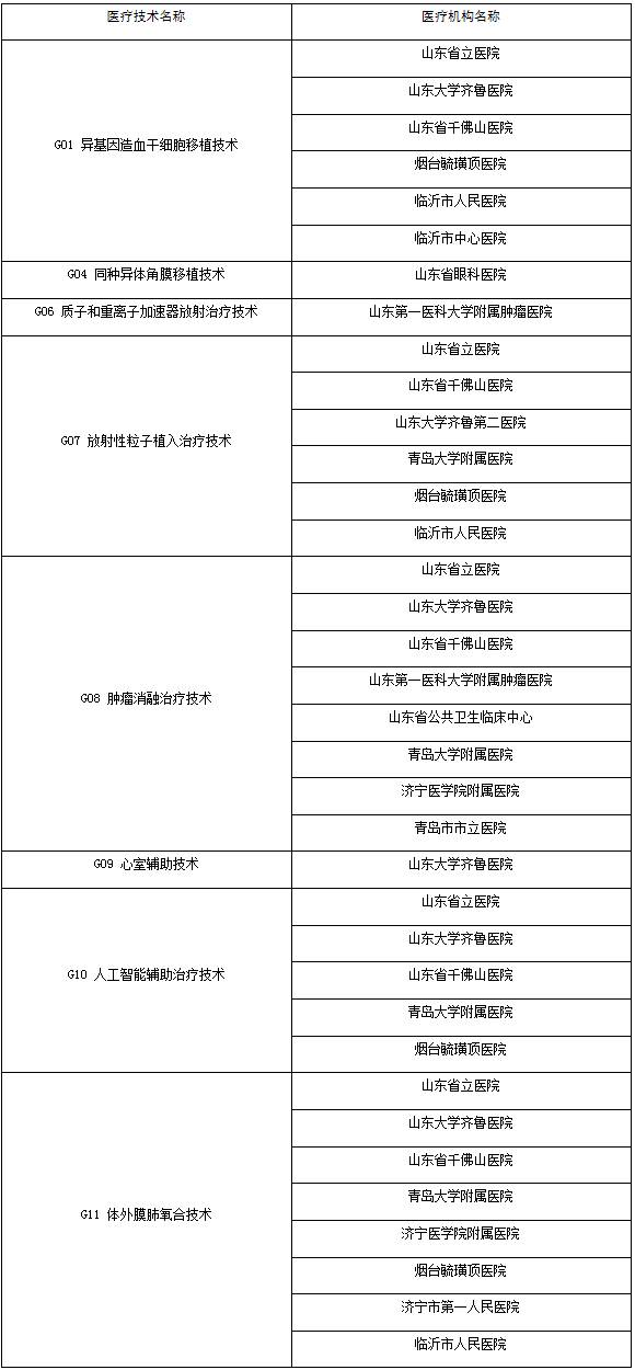 山东今天公布全省限制类技术临床应用规范化培训基地