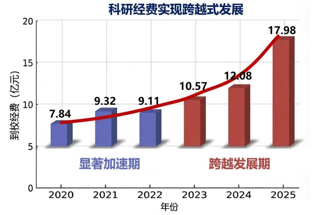 1035项国家自然科学基金 中国海洋大学交出“十四五”答卷