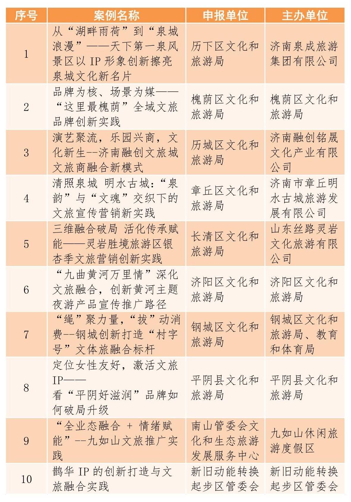 【冬游齐鲁 欢乐贺年】2025年“这一站，济南”旅游宣传推广优秀案例名单公布