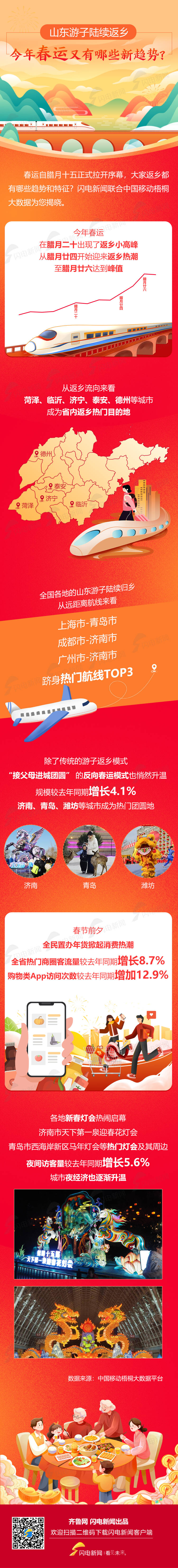 山东游子陆续返乡，今年春运又有哪些新趋势？