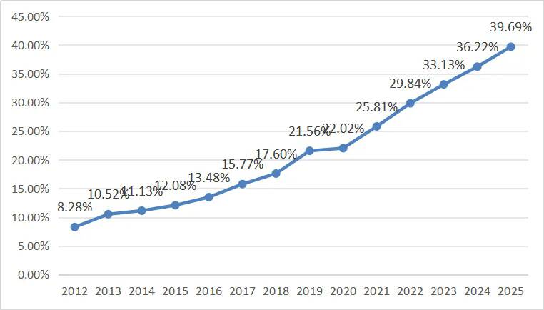 【健康山东行动】2025年山东省居民健康素养水平达到39.69%