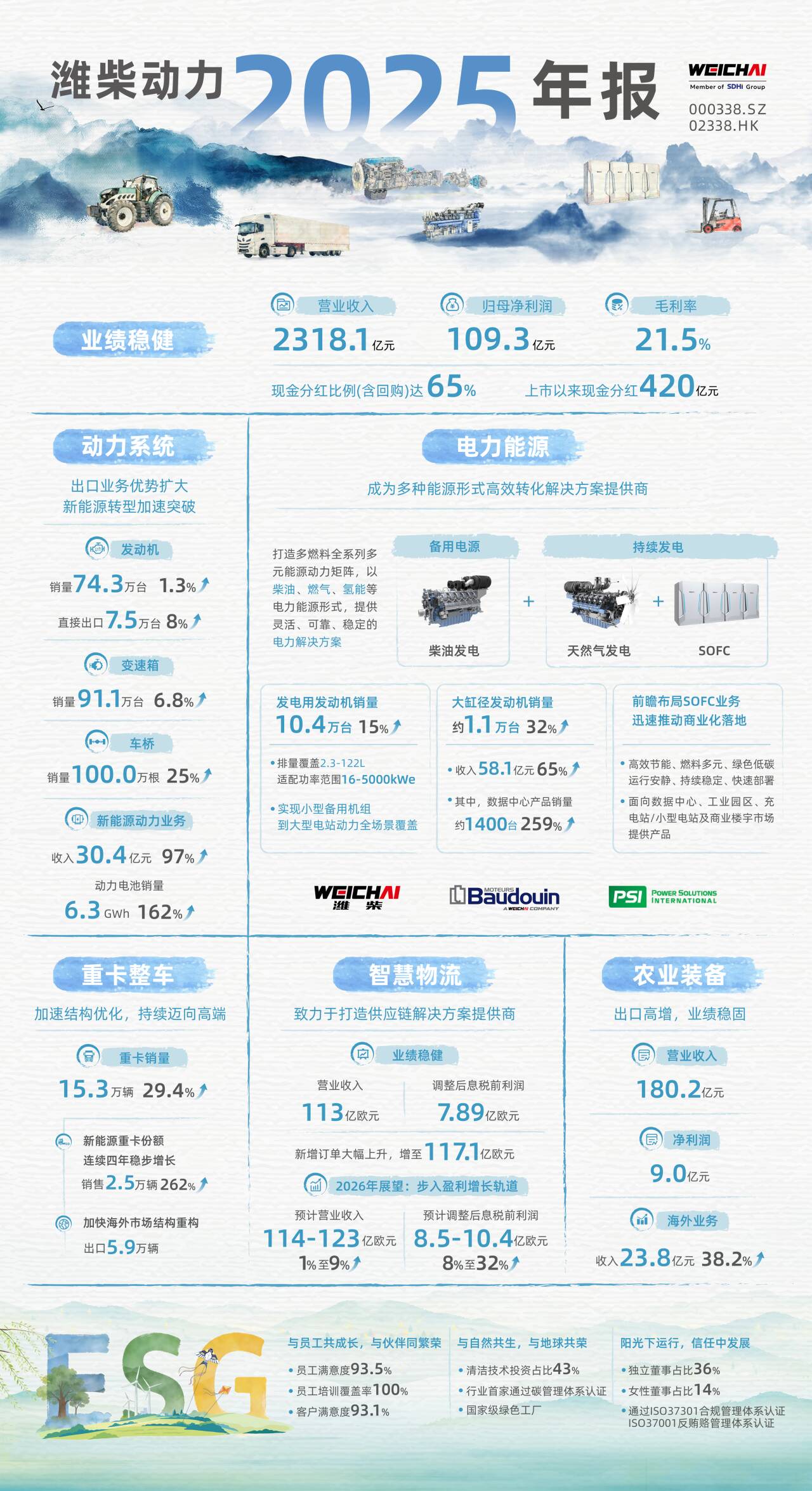 潍柴动力2025年营收2318亿元 同比增长7.5% 电力能源赛道加速成型筑牢第二增长曲线
