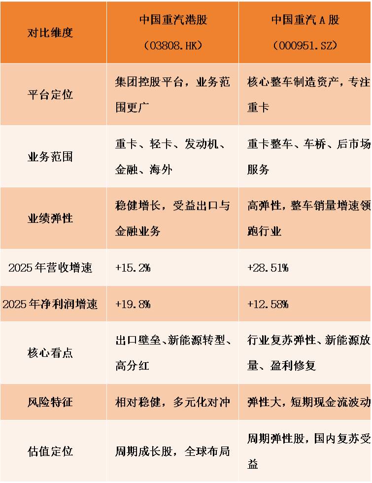千亿市值 全球领跑 业绩双增｜中国重汽2026年蓄力再启新程