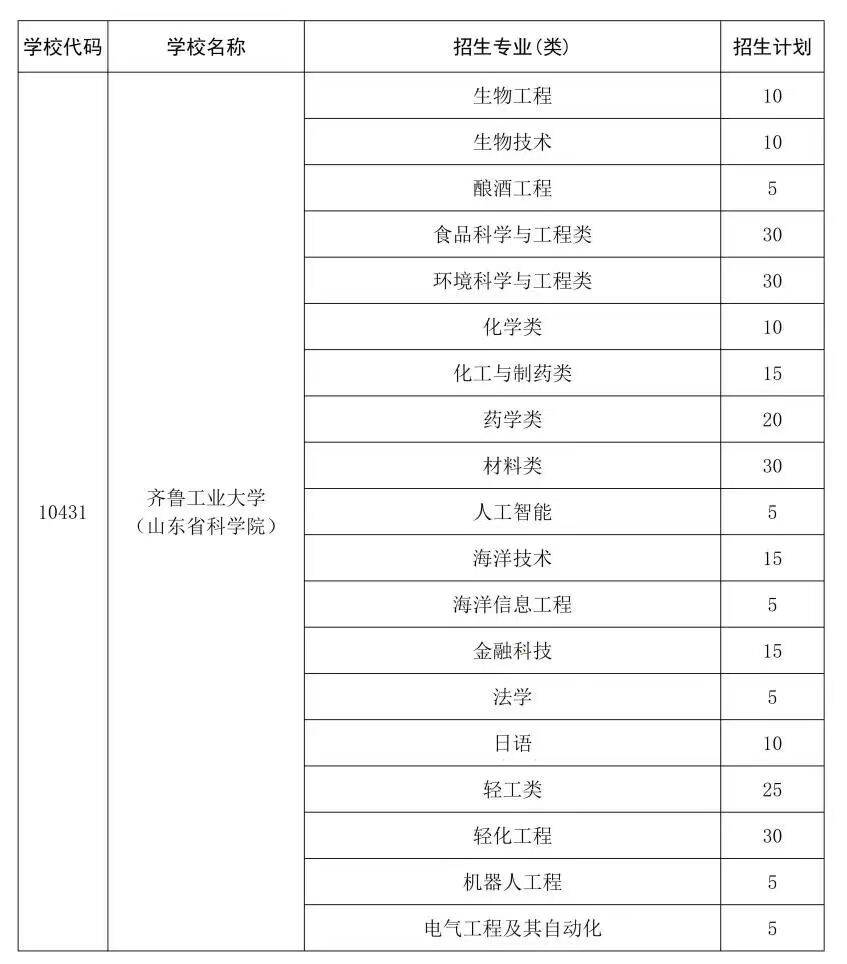 280人！齐鲁工业大学2026年地方专项计划发布